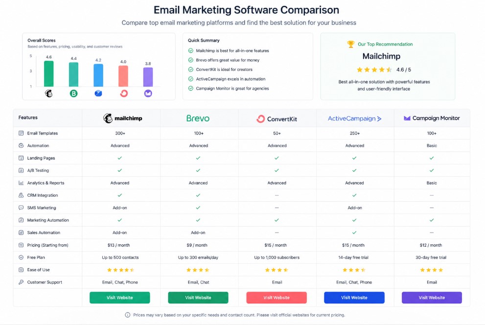 Email marketing tools dashboard UI showing automation and analytics