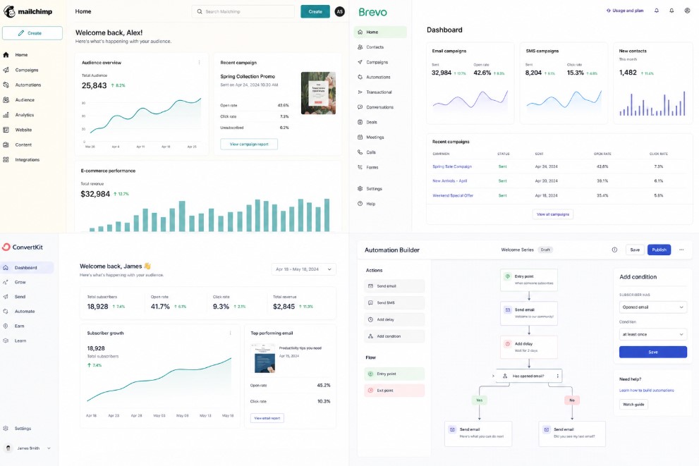 Email automation workflow showing sequence and marketing funnel process