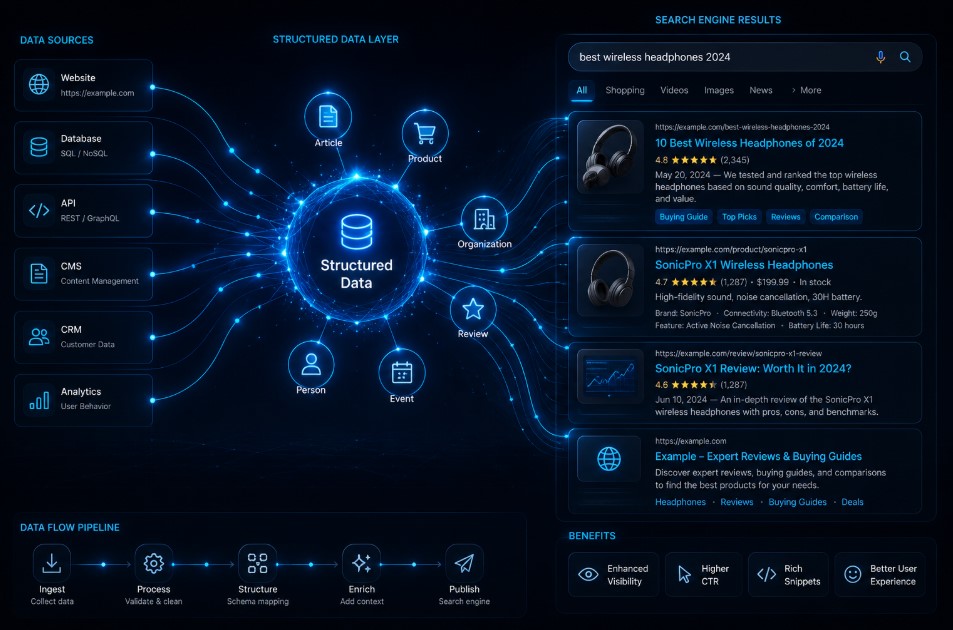 schema markup structure SEO rich results visualization
