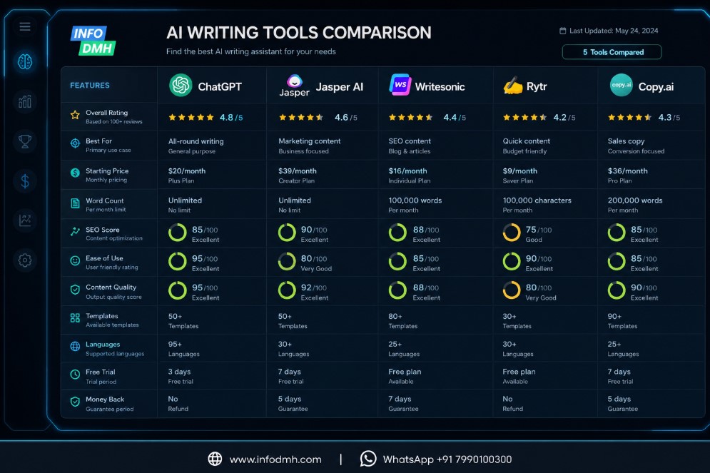 Comparison of top AI writing tools for bloggers in 2026