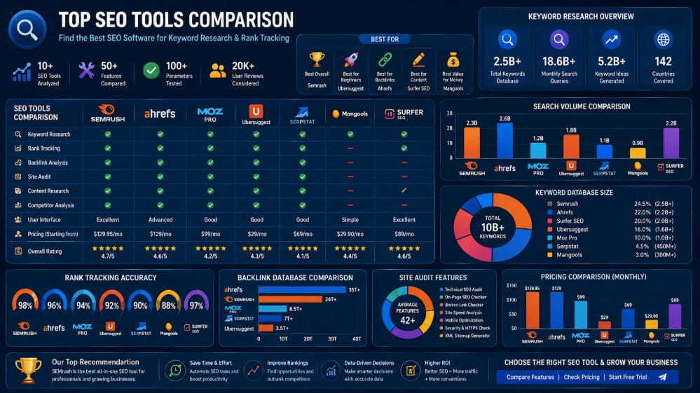 Keyword Research Tools Comparison Table